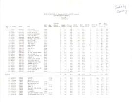 Agricultural Higher Education - Background Material on Special Study of the Effectiveness of Bank...