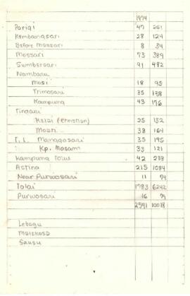 Indonesia - Parigi - Numerical Data - 1974